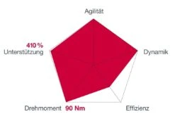 Brose Motor 250 Watt Drive-S Mag Ab 2022 Horizontal Für FIT-System Pro 90Nm -Bieg Brose Motor Drive S MAG 2019c